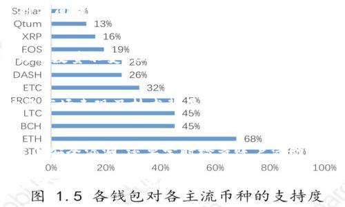 jiaotitpWallet货币链质押指南：如何安全高效地进行收益/jiaoti
tpWallet, 货币链, 质押, 加密货币/guanjianci

在加密货币行业，质押（Staking）已经成为一种越来越普遍的投资方式。对于希望通过长期持有加密货币来获得收益的投资者来说，tpWallet 就是一个值得关注的选择。本文将详细介绍如何在 tpWallet 上进行货币链的质押，以及与之相关的常见问题。

一、tpWallet介绍
tpWallet是一款多币种数字资产钱包，不仅支持存储和管理多种加密货币，还提供质押功能，让用户通过持有数字资产获取额外收益。用户可以在tpWallet中方便地管理自己的资产，并享受高效、安全的质押服务。

二、为什么选择tpWallet进行质押？
选择tpWallet进行质押有几个显著的优势。首先，tpWallet提供了简单易用的界面，即使是初学者也能轻松上手。其次，tpWallet的安全性得到了广泛的认可，用户的资产得到多重保护。此外，tpWallet还支持多个网络的质押，用户可以灵活选择适合自己的货币链进行投资。

三、tpWallet货币链质押的步骤
在tpWallet上进行质押的步骤相对简单。以下是具体流程：
ol
    listrong下载安装tpWallet：/strong首先，用户需要在官方网站或应用商店下载并安装tpWallet。完成安装后，打开应用程序并进行账户注册。/li
    listrong钱包设置：/strong用户需要设置安全密码，建议使用复杂且不易猜测的密码。同时，可以开启双重认证功能，提高安全性。/li
    listrong充值资产：/strong用户需要向钱包地址转入希望质押的货币。确保充值的金额符合质押的最低要求。/li
    listrong选择质押币种：/strong在钱包首页选择“质押”功能，系统会显示可质押的资产列表。根据收益率、锁定期等信息选择合适的币种。/li
    listrong确认质押：/strong填写质押金额，确认相关条款后，进行质押操作。完成后会有提示确认质押成功。/li
    listrong查看收益：/strong用户可以随时查看质押的收益情况，tpWallet会定期更新收益信息。/li
/ol

四、质押概念详解
质押是指将持有的加密货币锁定在特定地址，以支持区块链网络的运行。用户通过质押获得网络奖赏，通常以新的代币或货币的形式发放。与传统投资相比，质押的收益通常更为稳定且可预测，也是区块链经济中一种重要的经济激励机制。

五、可能出现的问题
在质押过程中，用户可能会遇到一些常见的问题，我们将针对这些问题进行详细解答。

1. 质押期间是否可以提取资金？
当用户在tpWallet上质押资产后，资金在质押期间通常是锁定的，无法随意提取。不同的项目可能设定了不同的锁定期限，因此在质押前，务必仔细阅读相关条款和条件。有些项目允许在质押期间提前解除质押，但可能会因提前解锁而损失一部分收益或支付服务费。建议用户在质押前确保已充分了解资产的使用情况和锁定期限，以避免因流动性问题造成的损失。

2. 质押收益会受到哪些因素影响？
质押收益受多个因素影响，其中主要包括以下几点。首先是网络的交易量和激励机制，不同的网络和协议设置会决定用户的收益；其次是市场行情，如果相关资产价格波动较大，尽管质押的代币数量不变，但因资产贬值可能导致收益总体上升；再者，质押的时间长短也会影响整体收益，长期持有的用户往往能够获得更高的年化收益率；最后，不同的质押项目会提供不同的奖励结构，用户在选择时需综合考虑各项因素。

3. tpWallet是否支持所有加密货币质押？
tpWallet支持多种主流加密货币的质押，但并非所有加密货币都能够在此钱包中进行质押。用户可以在钱包内查看支持质押的币种列表。建议在选择质押资产之前，用户仔细研究相关币种的市场表现及技术背景，确保所选币种具有良好的未来走势和更新能力。

4. 如何提高质押的安全性？
为了提高质押的安全性，用户可以采取多种措施。首先，选择安全的密码和不容易被破解的密保问题，设置双重认证功能，以确保账户安全。其次，定期更新钱包应用，确保使用最新的版本以防止安全漏洞。还要定时检查账户活动，及时发现任何可疑操作。此外，用户可以考虑将大部分资产存放在冷钱包中，保持少量资产在tpWallet中进行操作，以提升安全性。

综上所述，tpWallet是一个适合进行货币链质押的良好选择，用户只需简单步骤就能轻松参与质押获取收益。在质押过程中，用户需要注意资金流动性、安全性以及收益的各种影响因素，从而最大限度地提升自己的投资回报。希望本文的介绍能帮助用户更好地理解tpWallet质押的相关知识，从而安全高效地进行加密货币投资。 